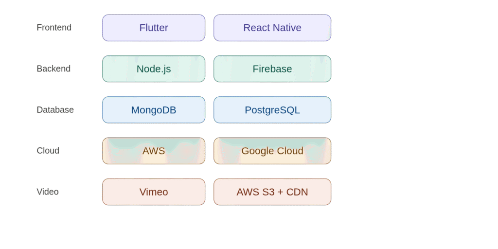 Technology Stack Used in E-Learning App Development